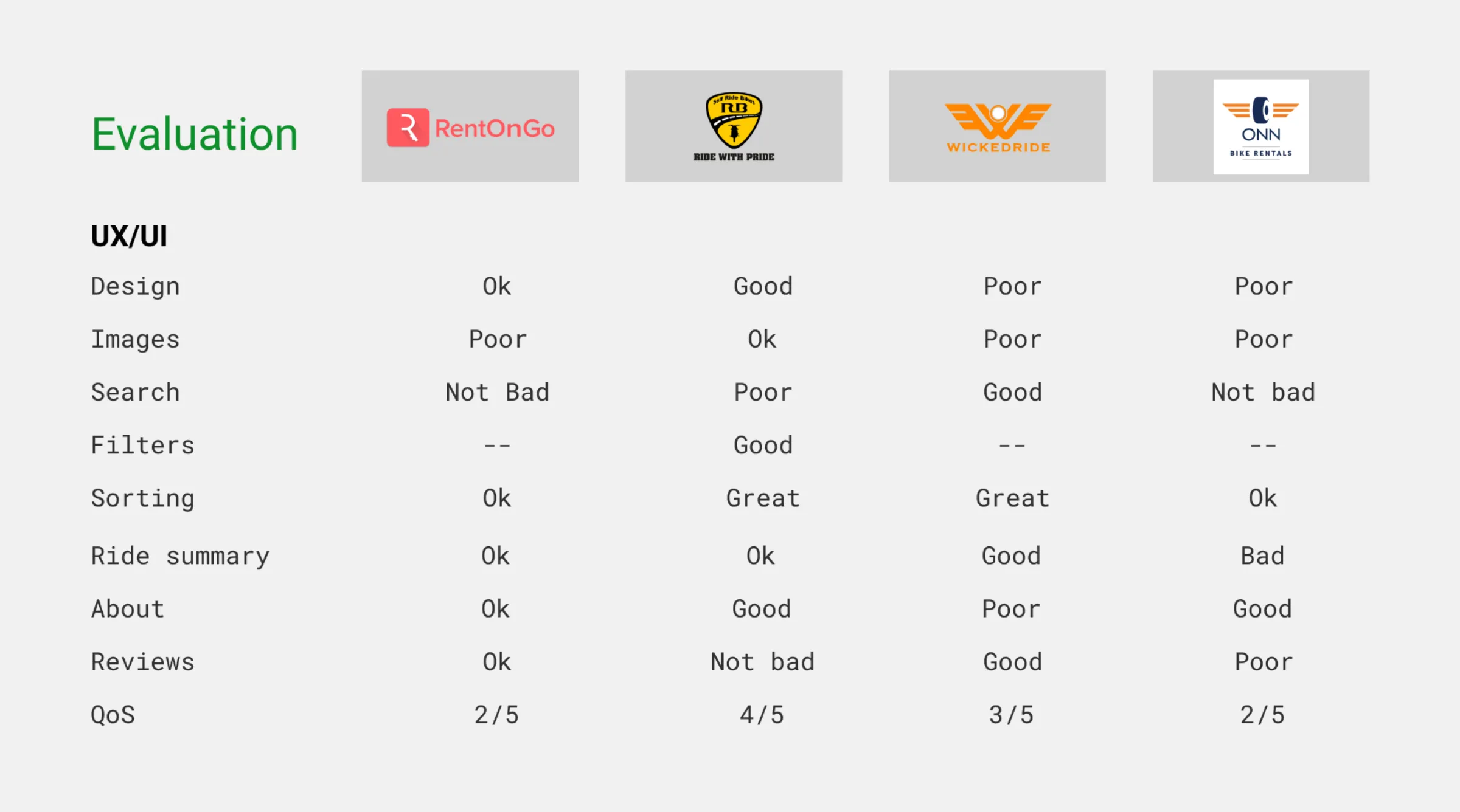 Competitive evaluation across RentOnGo, WickedRide, and ONN