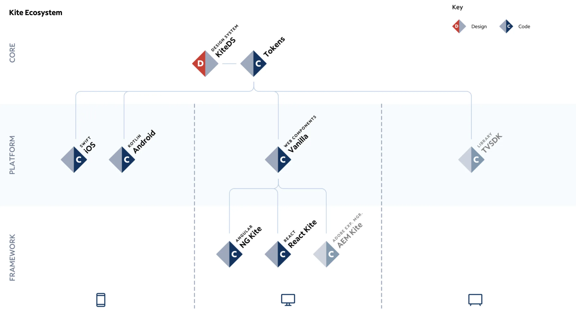 Kite ecosystem map: tokens, core libraries, and frameworks