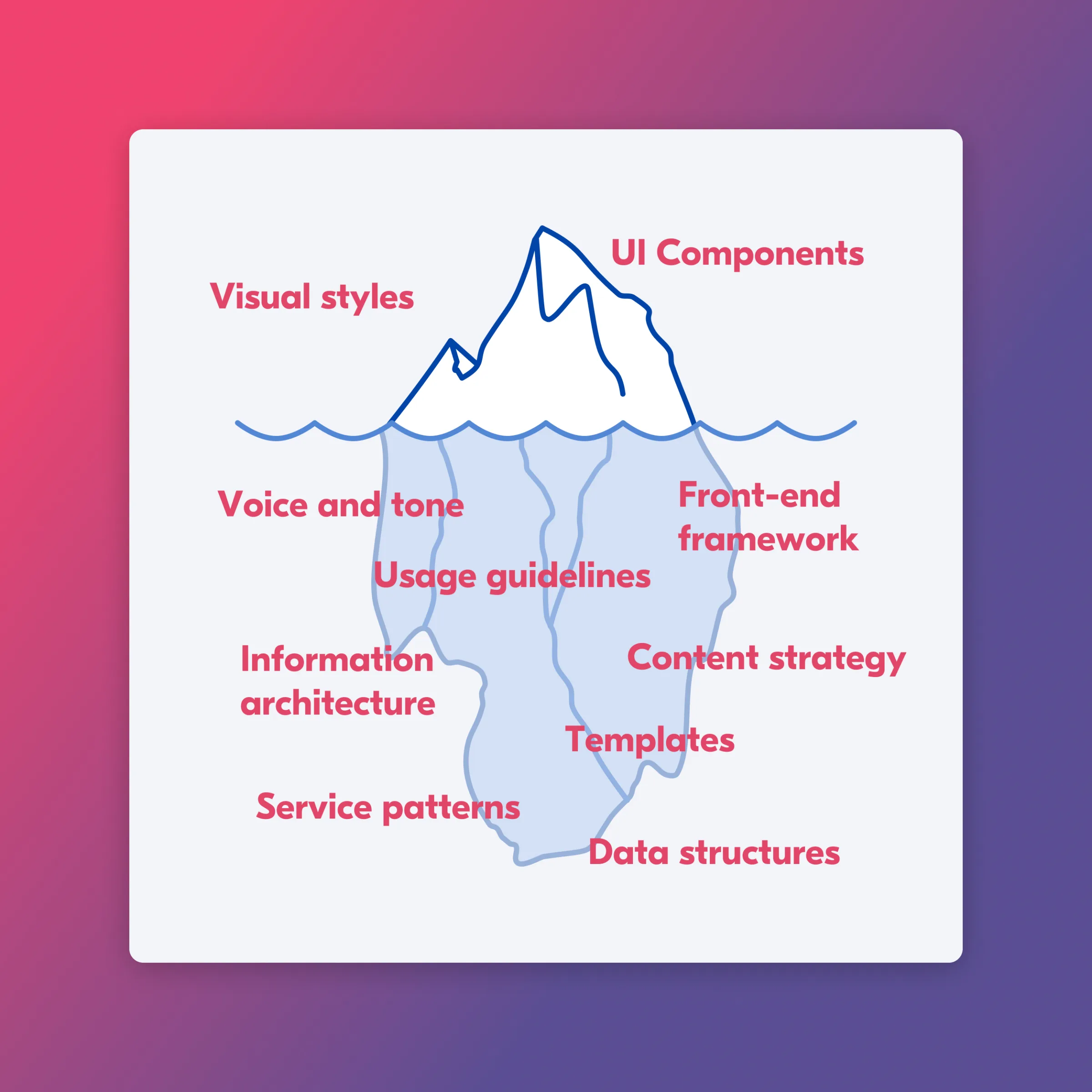 Design System Iceberg diagram showing visible and hidden layers
