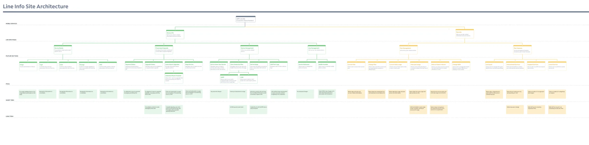 Line Info information architecture