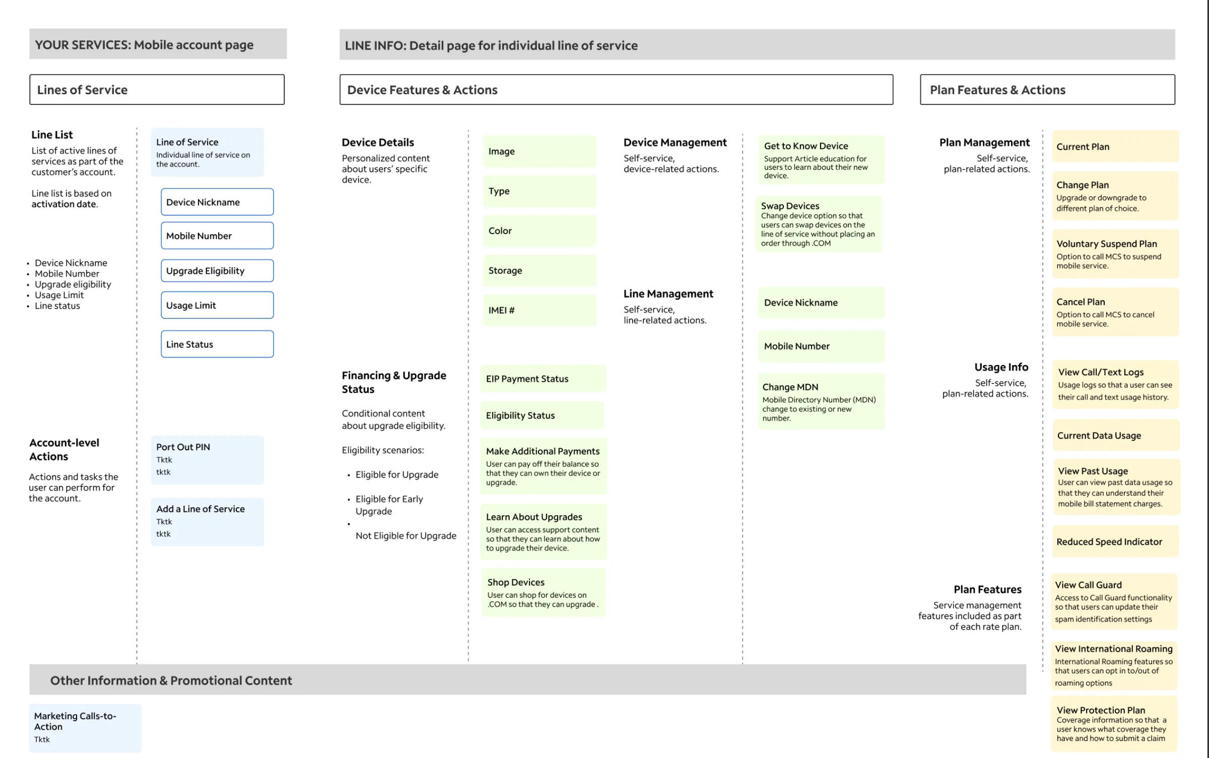 Research and design information architecture